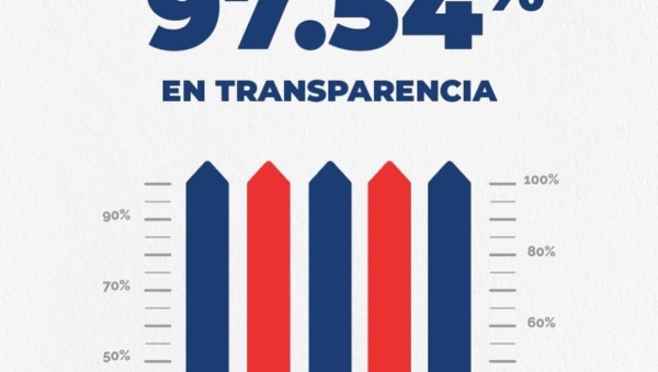 Dirección de Ética  e Integridad Gubernamental otorga un 97.54% a Promipyme en transparencia